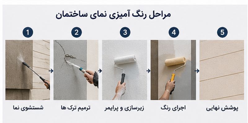 مراحل رنگ آمیزی نما ساختمان